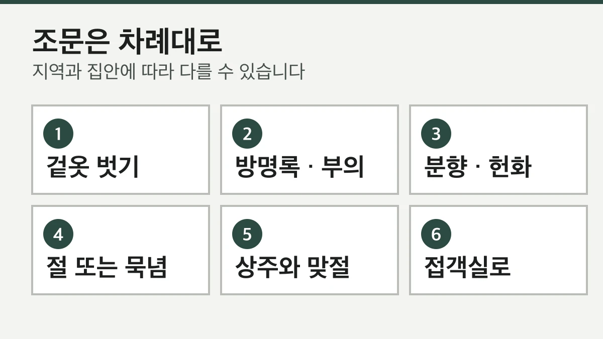 조문 차례를 여섯 단계로 정리한 안내 그림 — 겉옷 벗기, 방명록과 부의, 분향과 헌화, 절 또는 묵념, 상주와 맞절, 접객실로